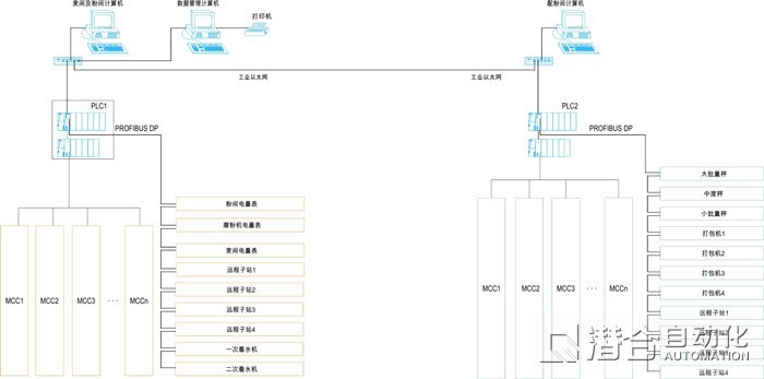 面粉配粉自动化系统